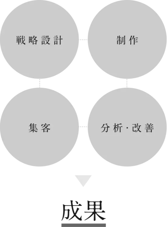 戦略設計・制作・集客・分析・改善から成果を導くイメージ図